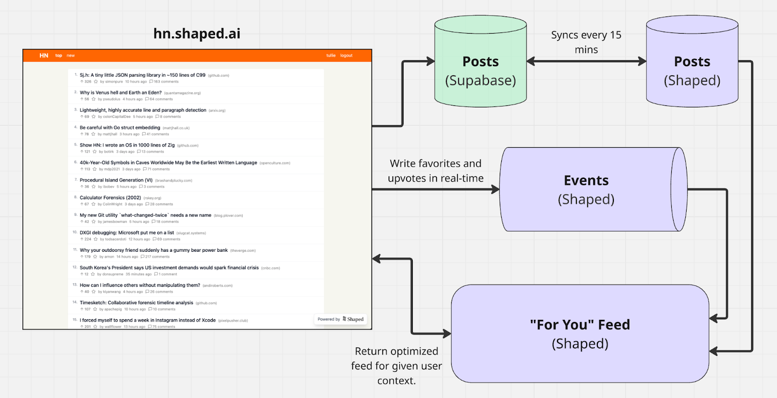 Shaped &quot;For You&quot; Feed Diagram