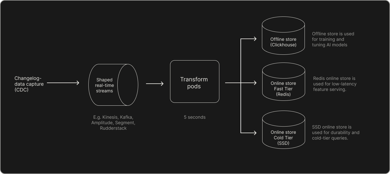 Data Ingestion Architecture