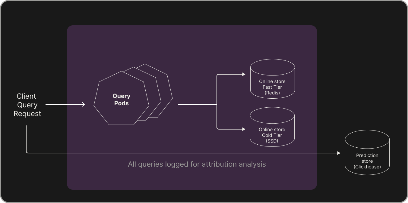 Inference Architecture