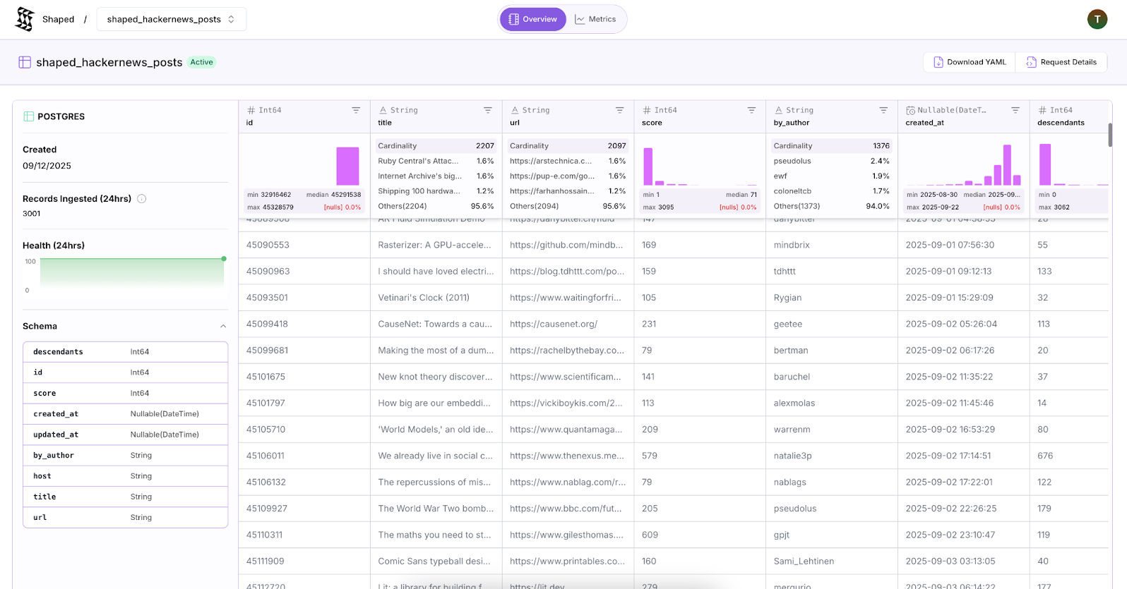 Shaped Posts Dataset View