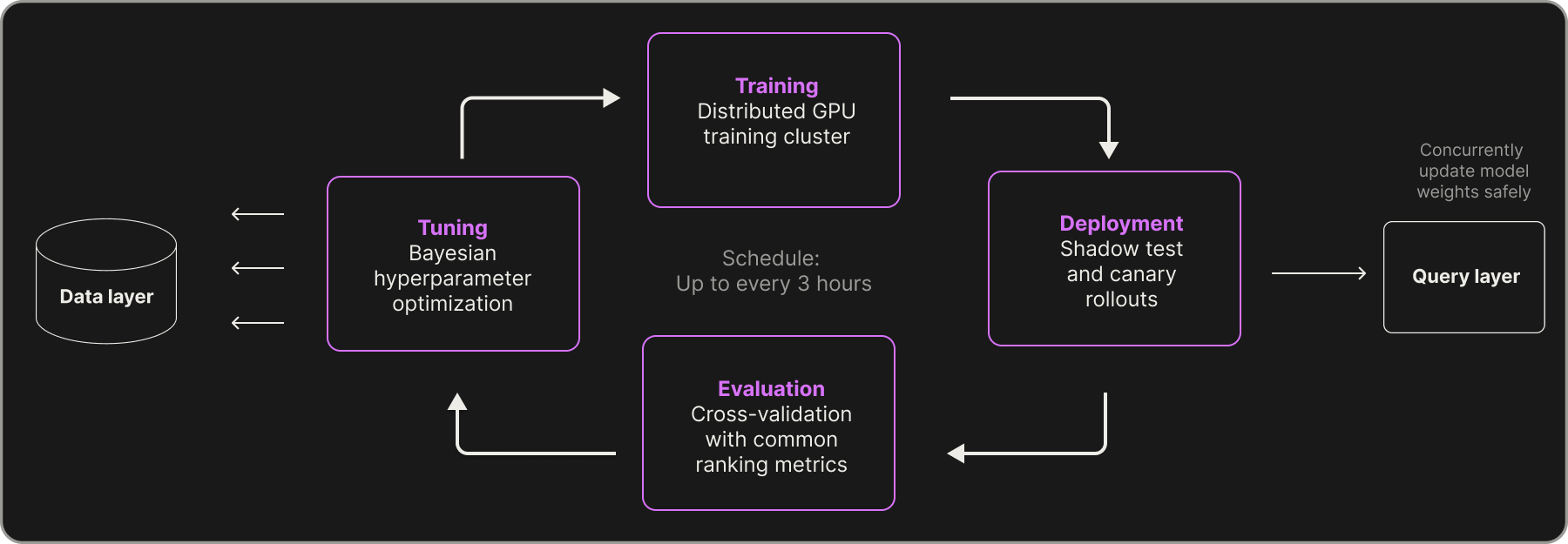 Training Pipeline Architecture